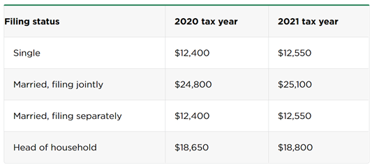 2020 and 2021 Tax Breakdown