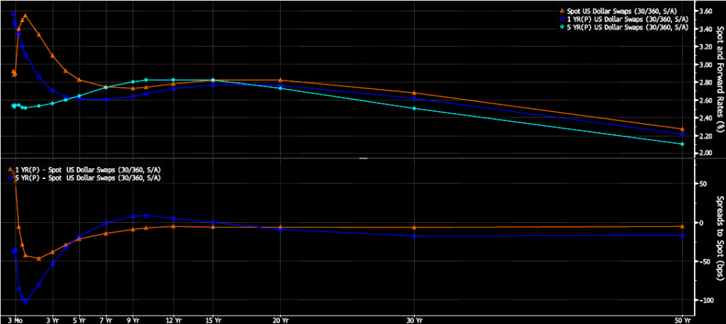 USD Swaps -Spot & forward yield curve