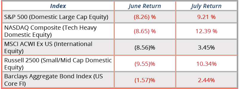 Index, June & July Returns