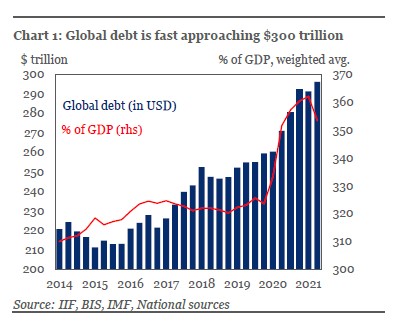 Global debt is fast approaching $300 trillion
