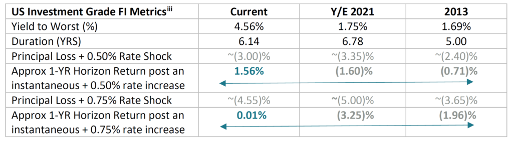 Chart: Us Investment Grade FI metrics