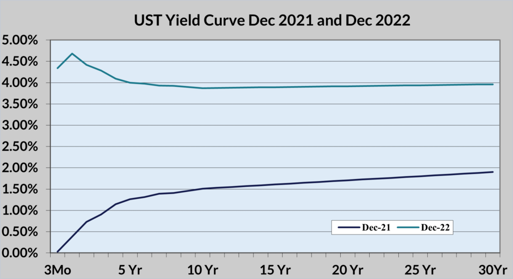 US Treasury yield curve Dec 2021 and Dec 2022