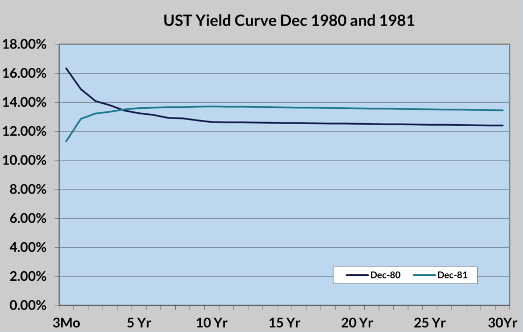 US Treasury yield curve 1980