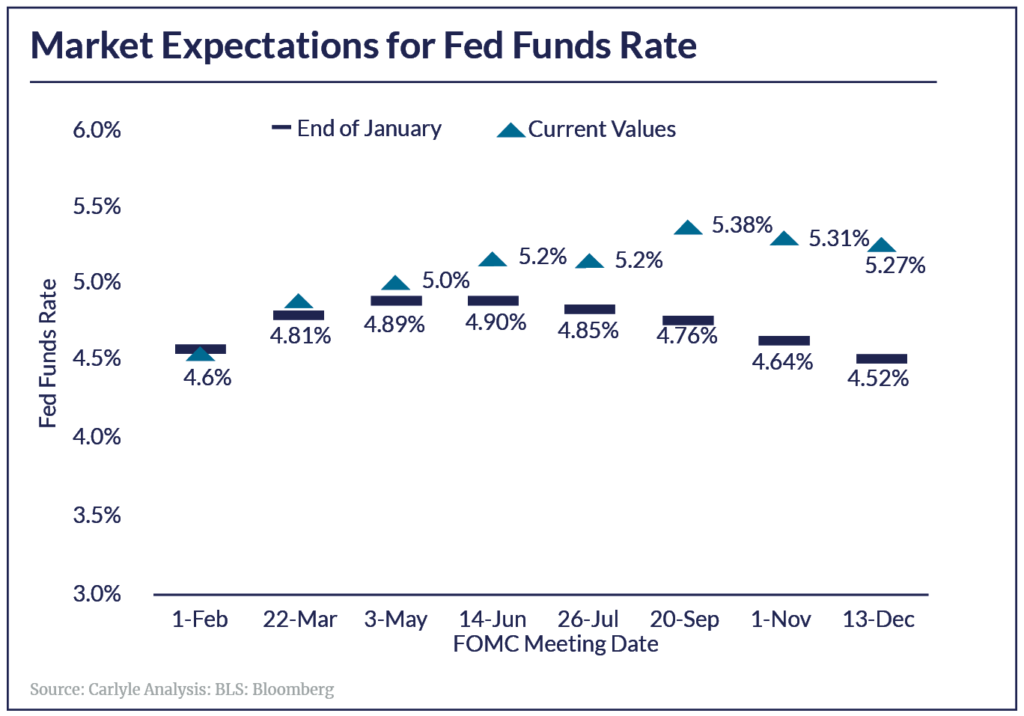 Carlyle Group, Bloomberg, BLS. Market Expectations for Fed Funds Rate.