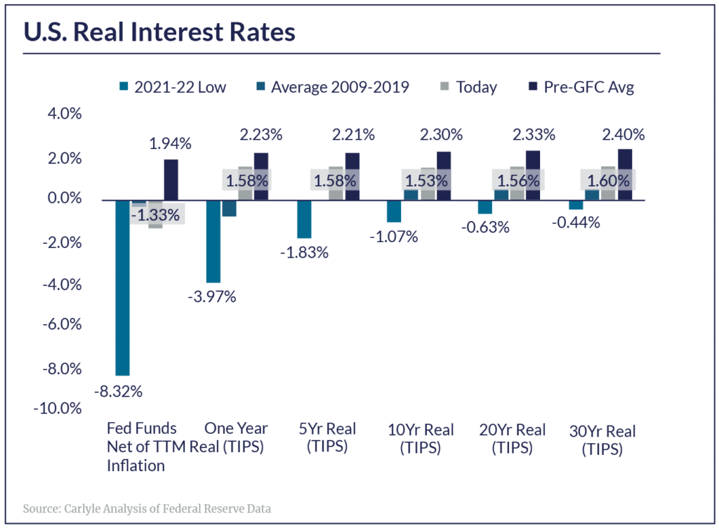 Carlyle Group, Federal Reserve Bank. U.S. Real Interest Rates