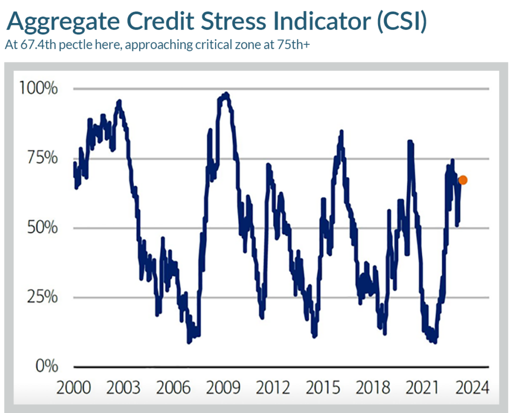 Aggregate Credit Stress Indicator (CSI)