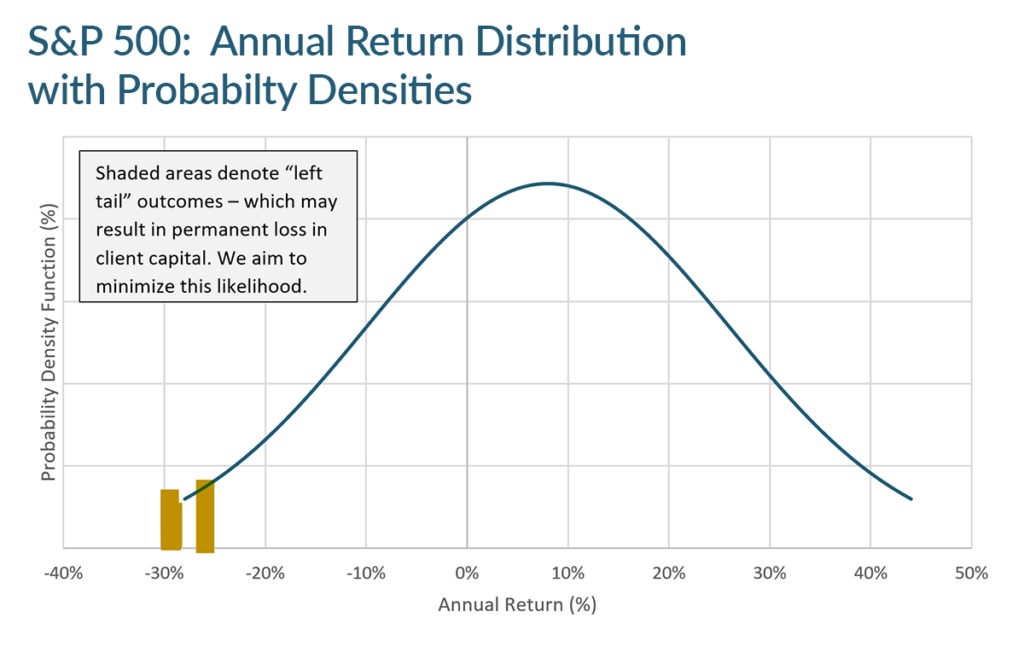 S&P 500: Annual Return Distribution with Probability Densities