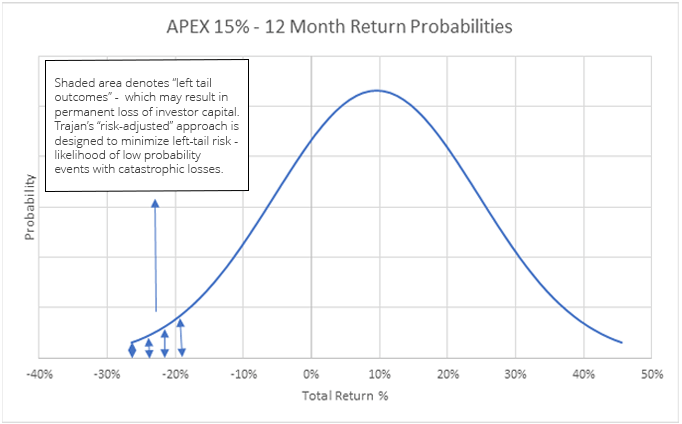 APEX 15% - 12 Month Return Probabilities