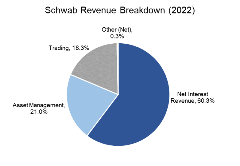 Schwab Revenue Breakdown estimates