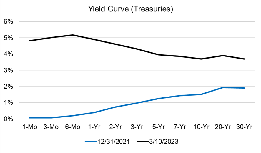 Yield Curve Treasuries chart
