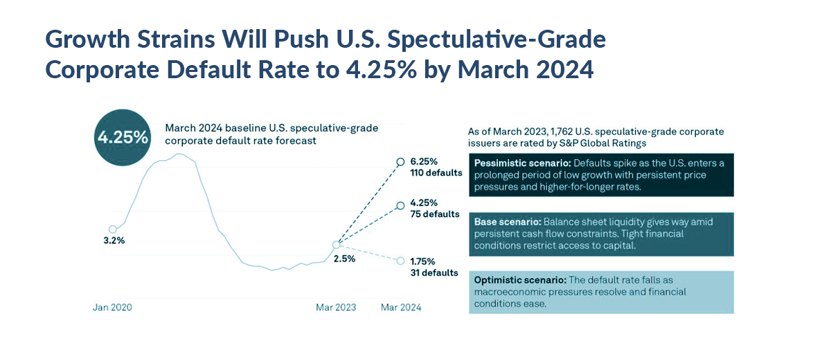 Growth Strains Will Push U.S. Spectulative-Grade Corporate Default Rate to 4.25% by March 2024