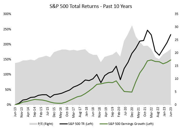 Line chart of S&P 500 total returns in the past ten years to June 2023