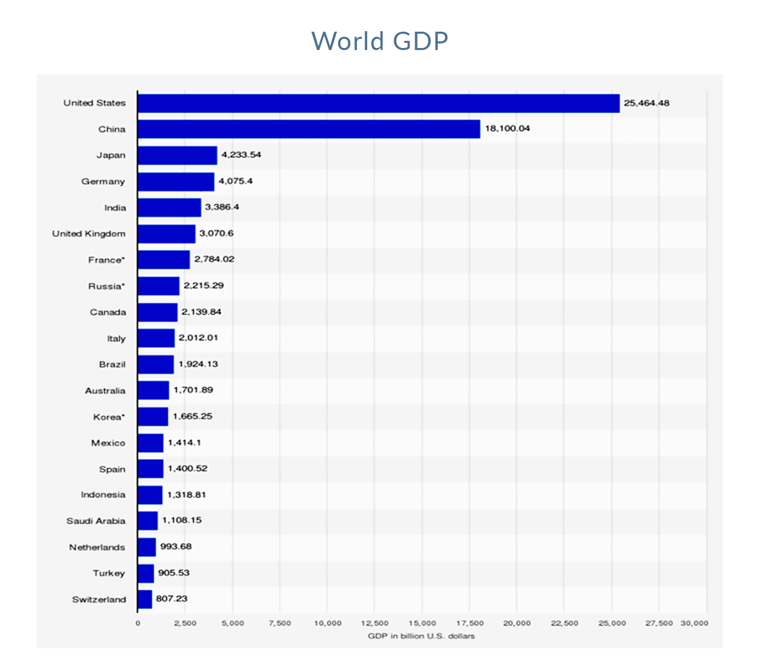 World GDP chart