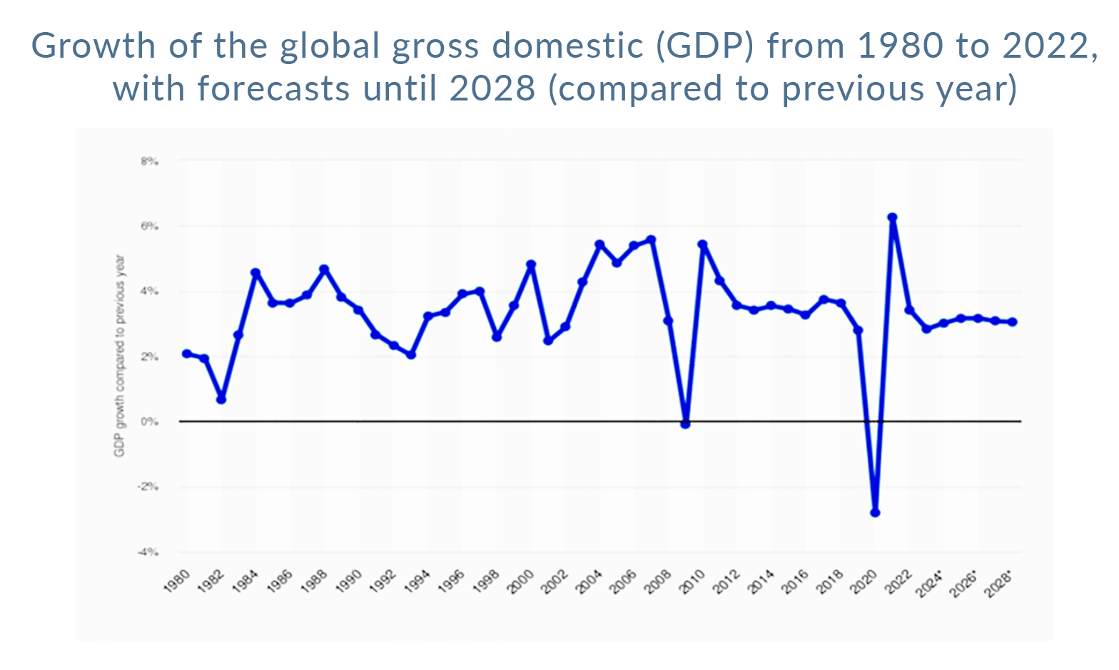 Growth of the global gross domestic product chart