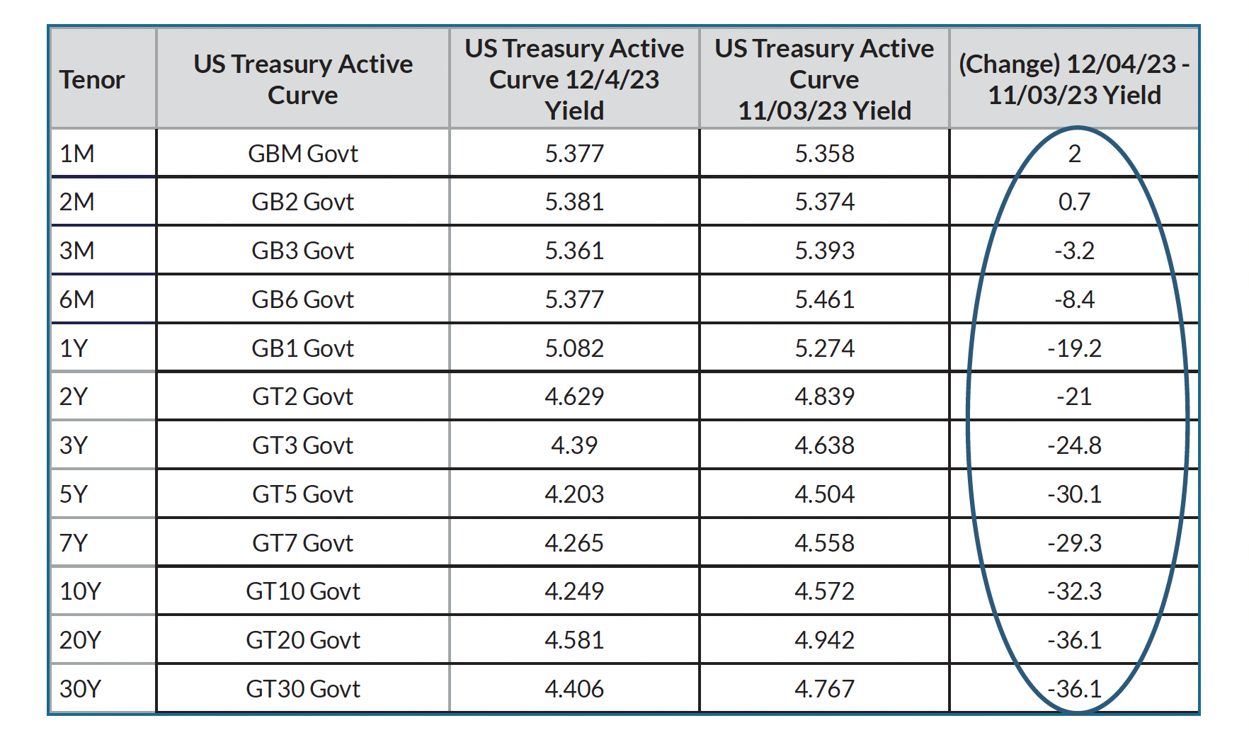 Chart comparing US treasury active yields