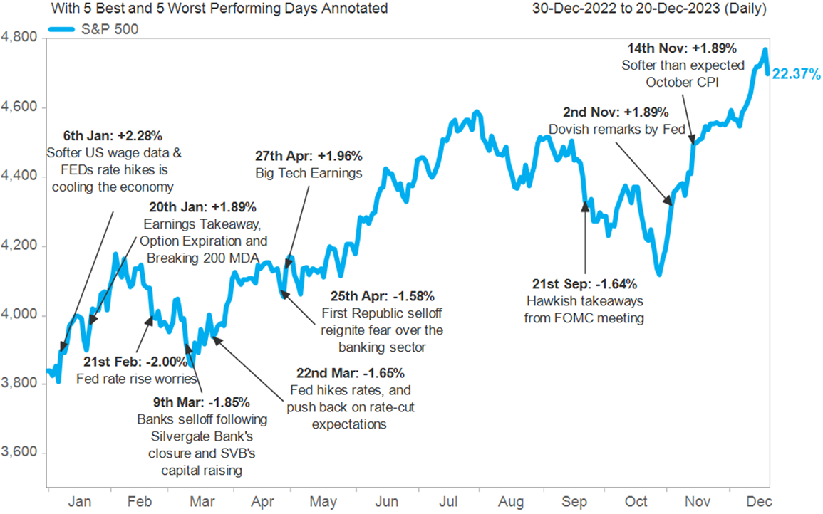Chart of S&P 500 2023 Closing prices