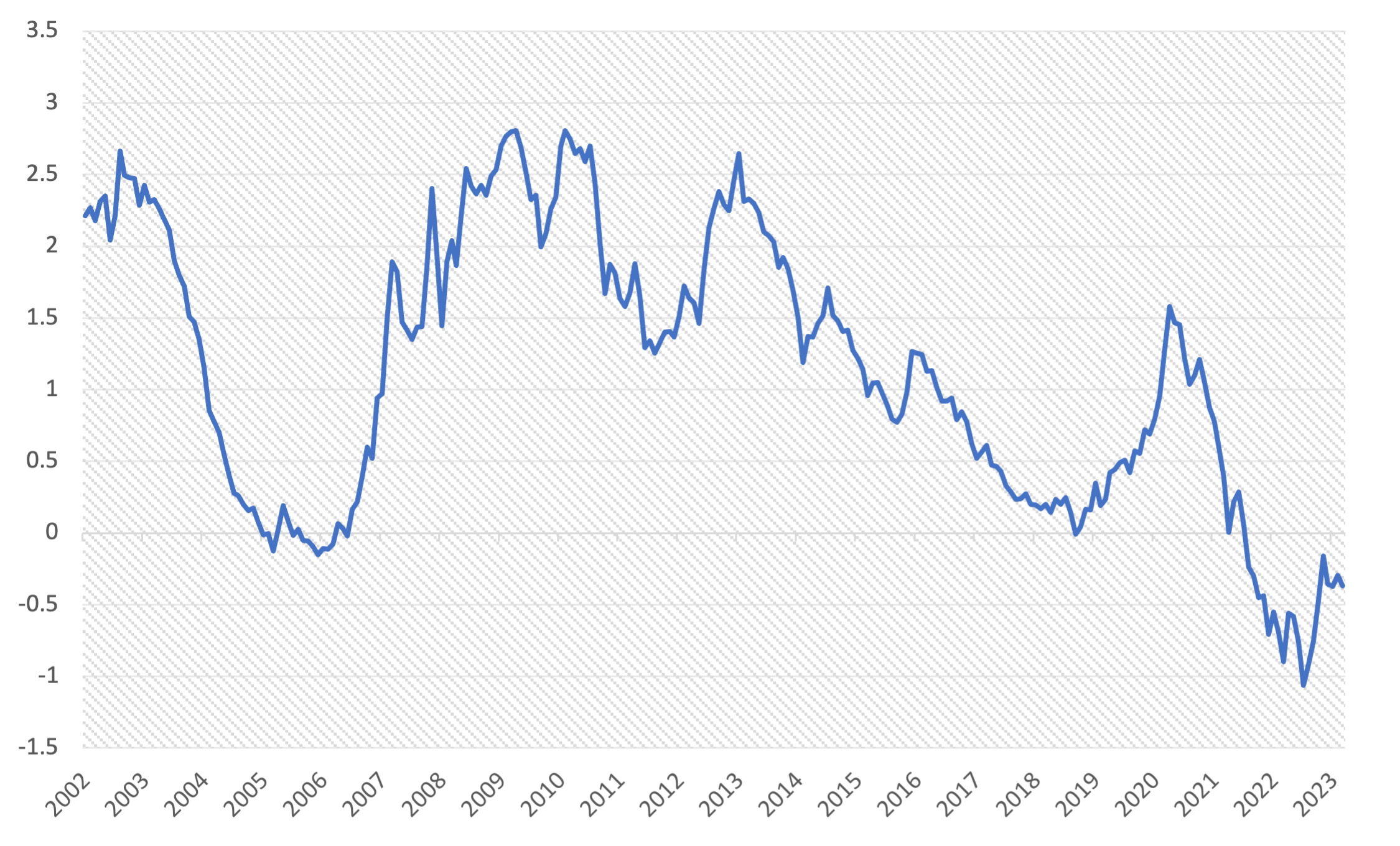 Chart of US Treasury – Yield Spread between 2 and 10 year notes