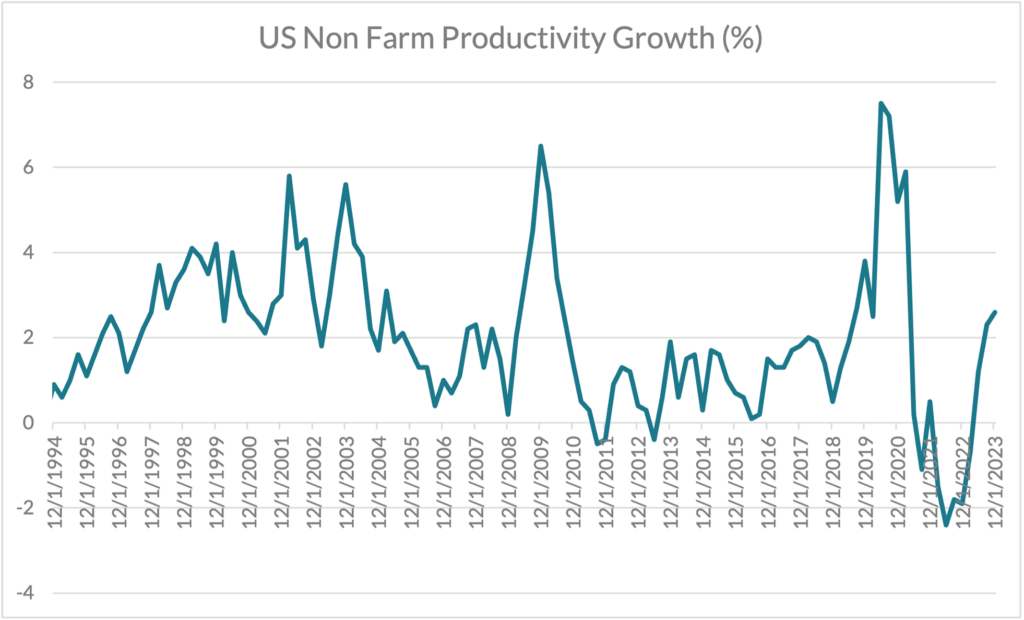 US Non-Farm Productivity chart