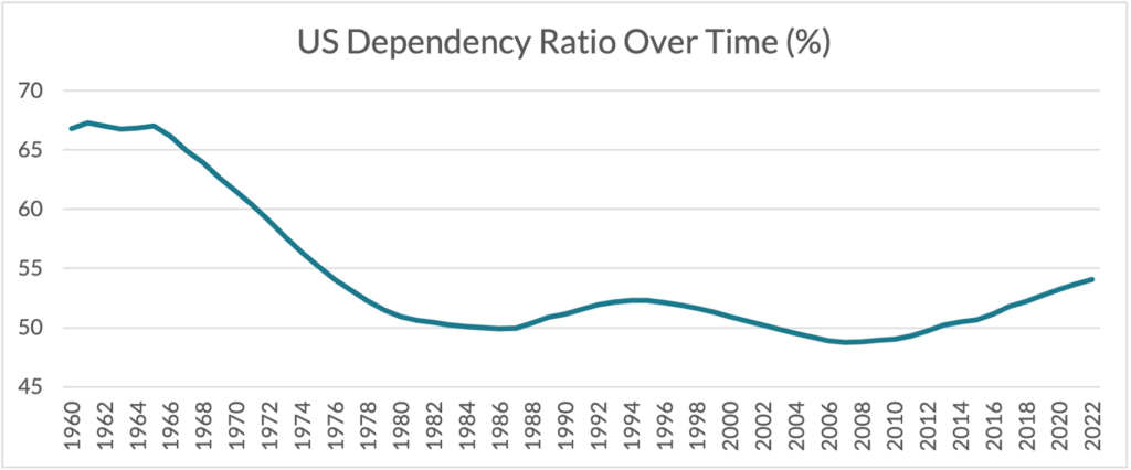 Dependency Ratio