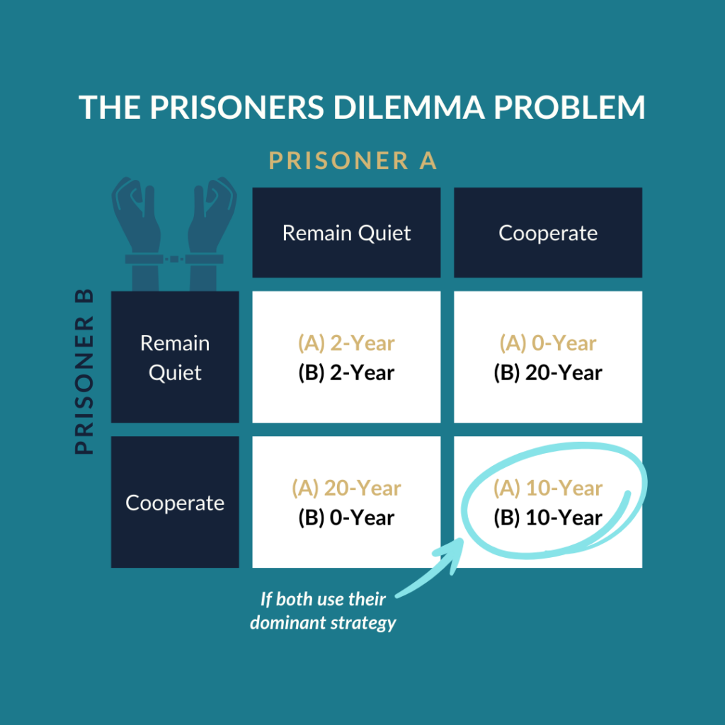 Prisoners Dilemma Problem graphic