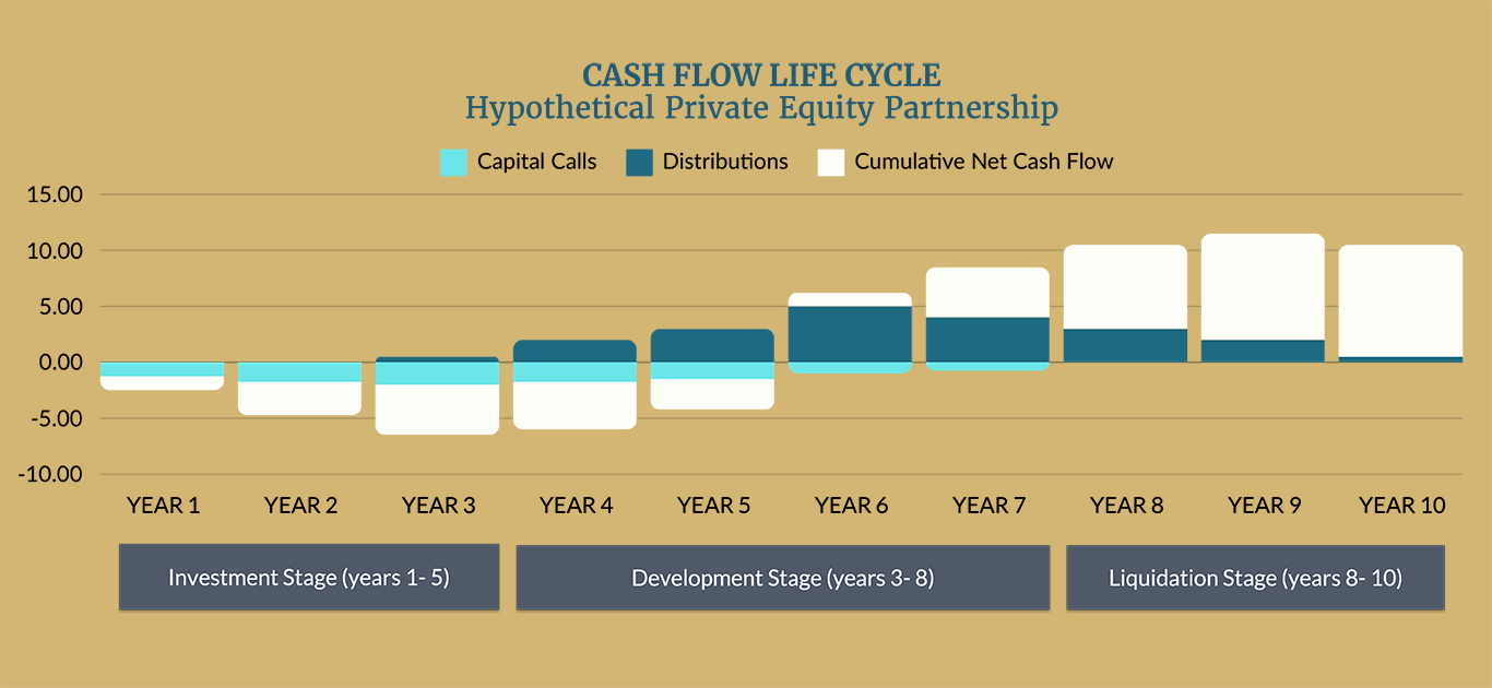 Private Equity Life Cycle chart