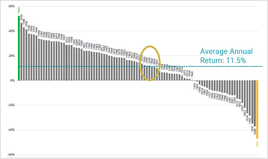 Stock Returns – A Historical Perspective