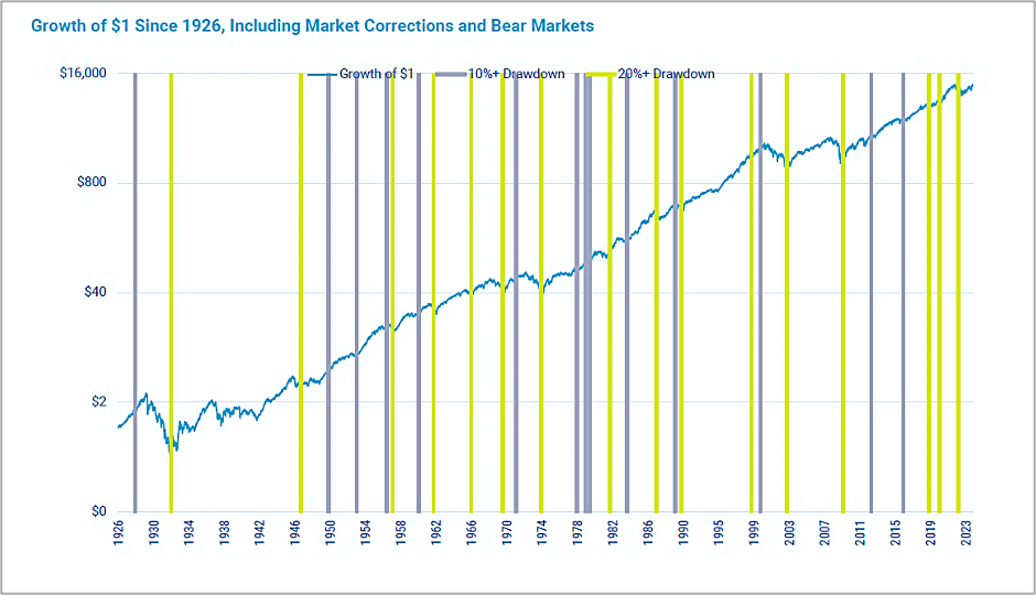 Chart: Growth of $1 since 1926