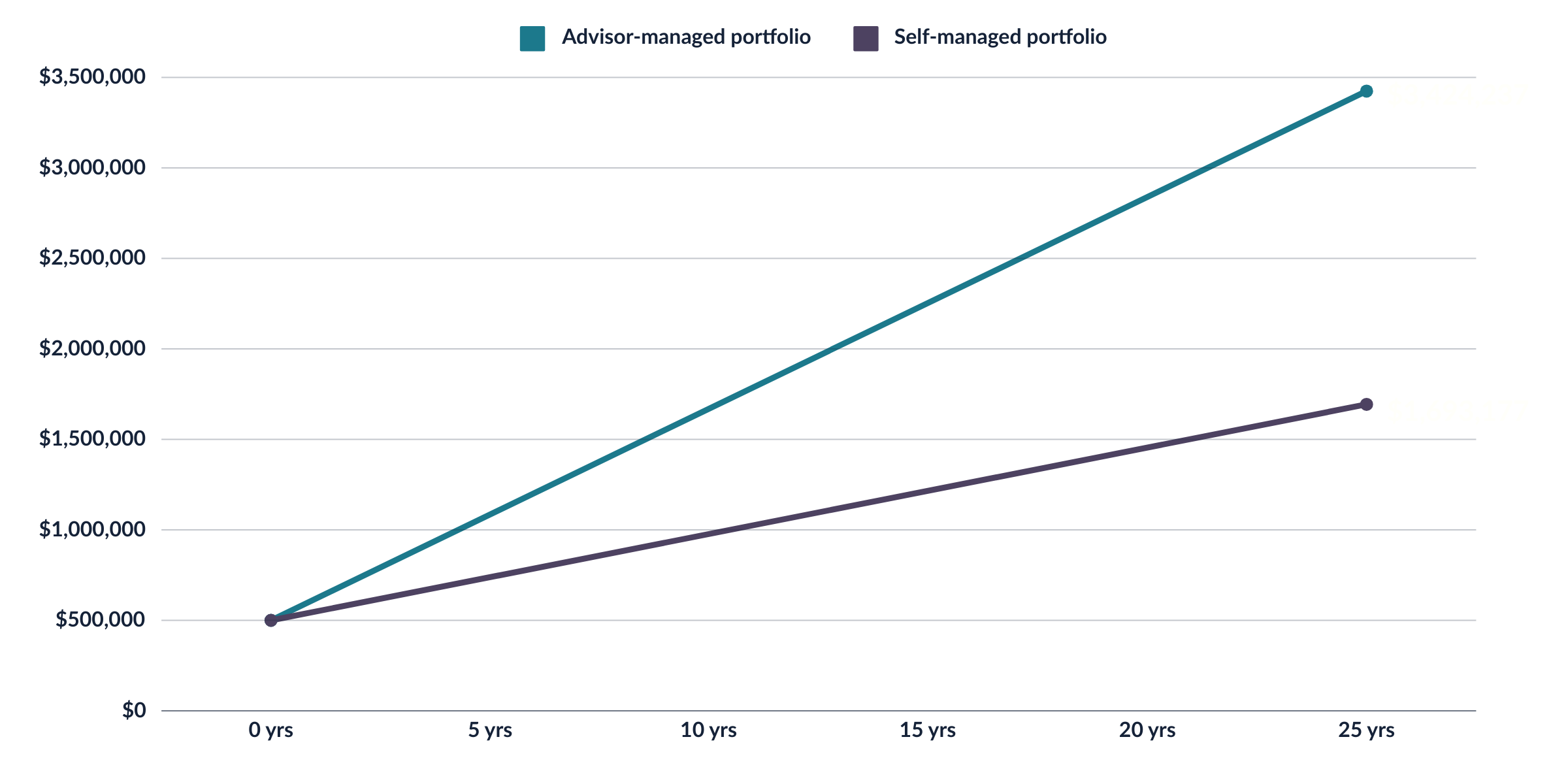 Line chart of hypothetical comparison of portfolios