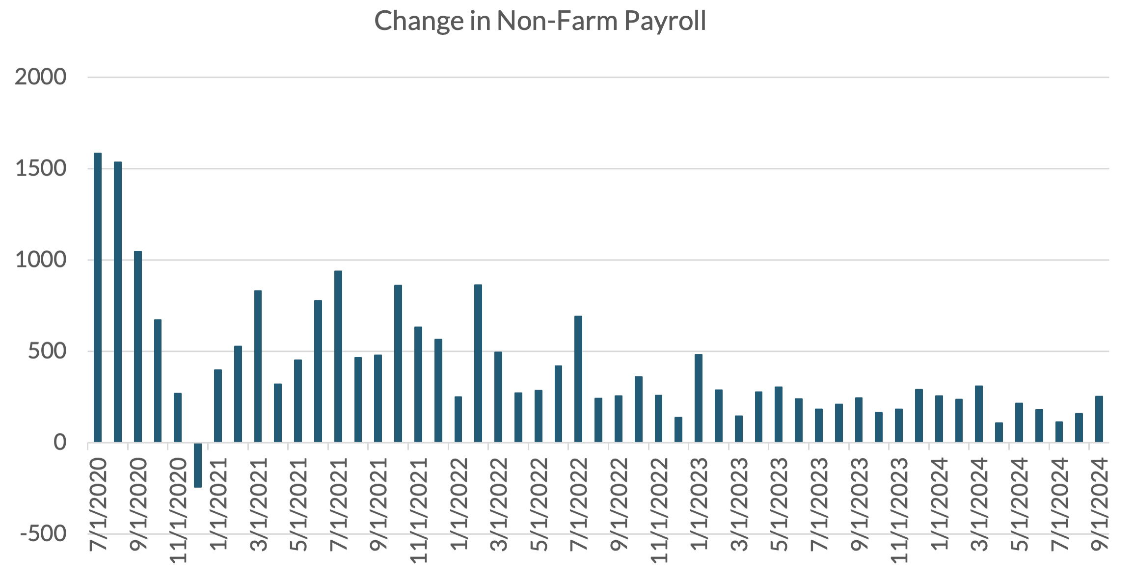 Chart of employment changes in non-farm payrolls.