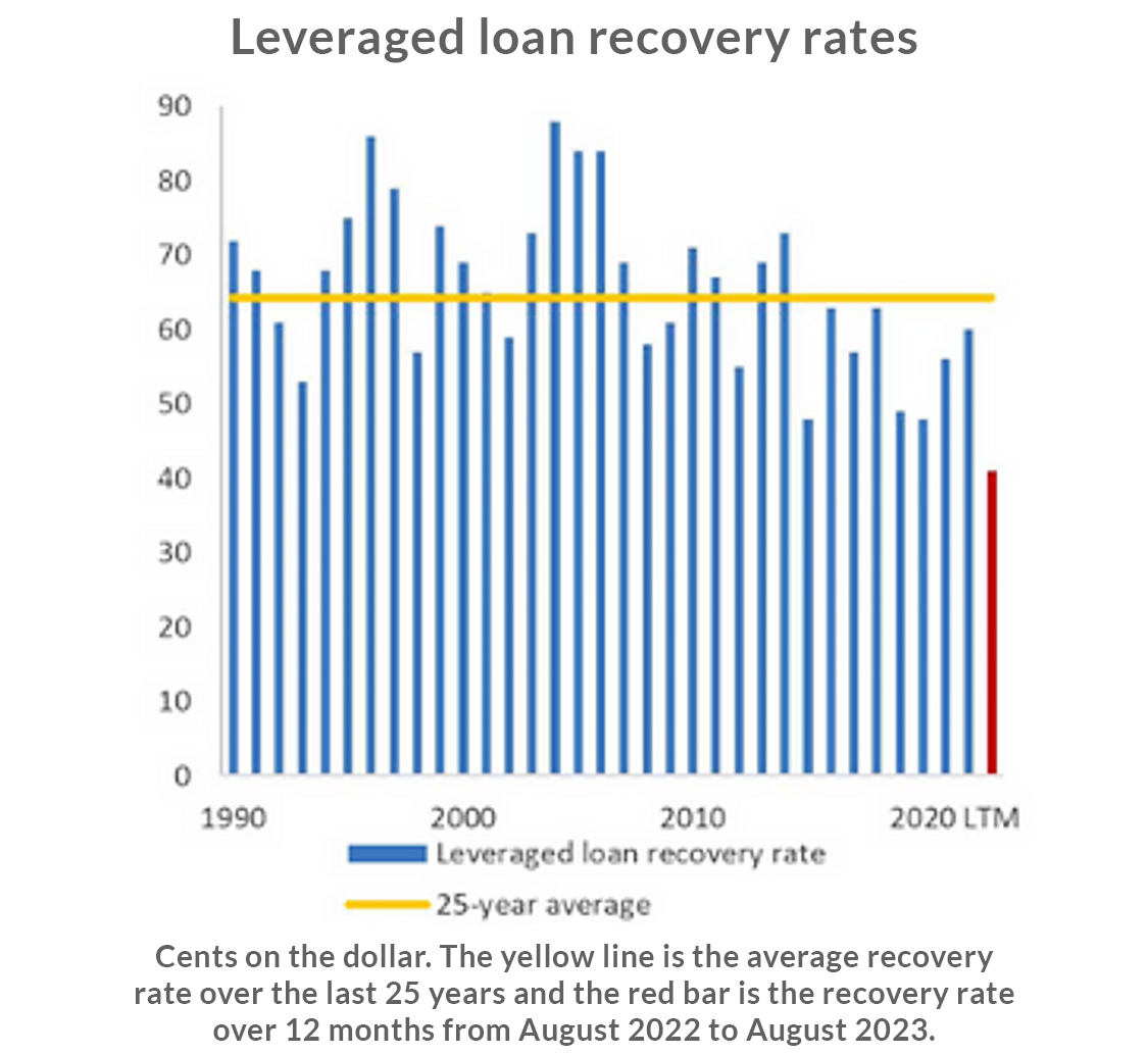 Chart on Leveraged loan recovery rates