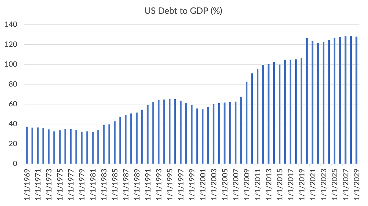 Chart US Debt to GDP %