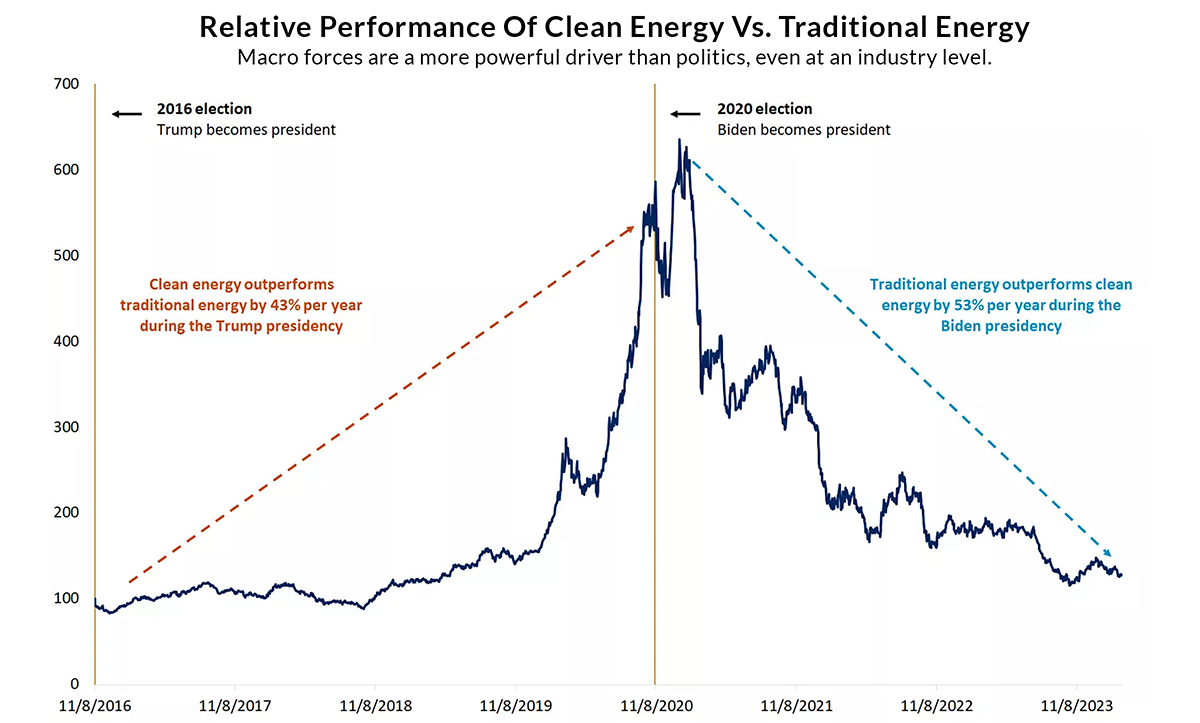 Chart on Clean Energy Vs. Traditional Energy performance