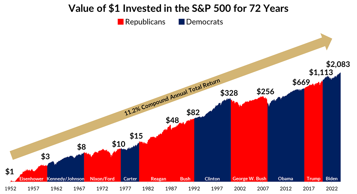 Chart Value of a dollar invested in S&P for 72 years