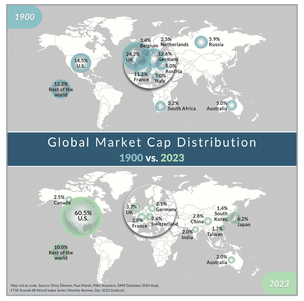 Chart Global Market Cap Comparision