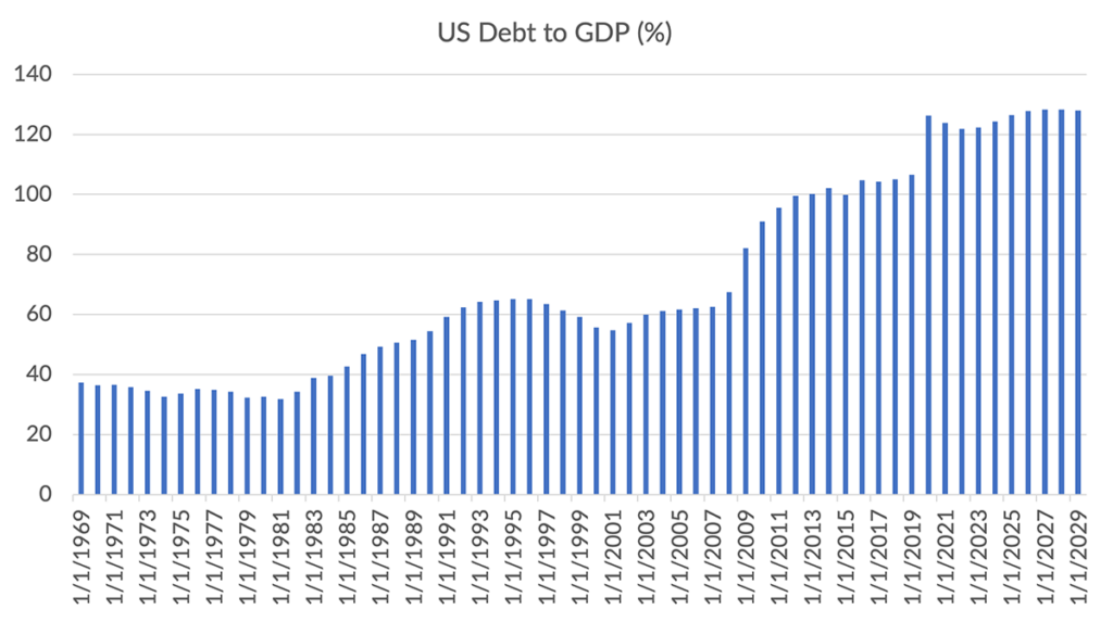 US Debt to GDP Chart