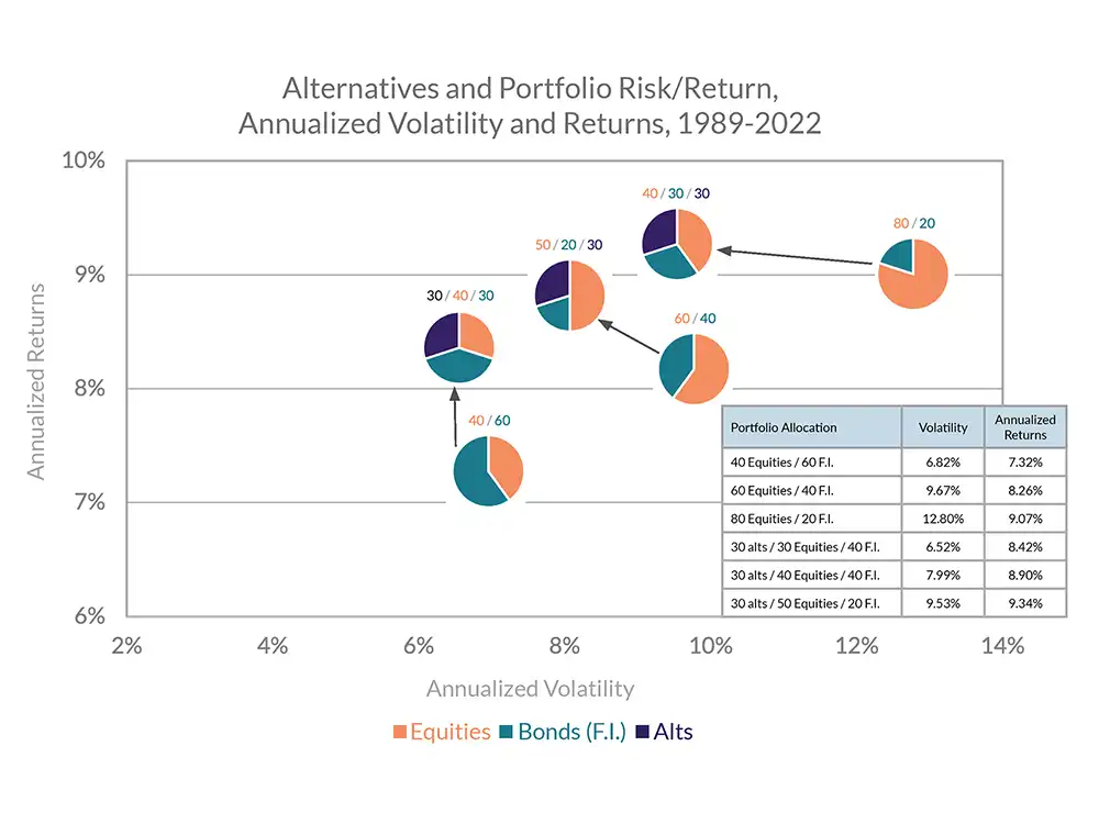 Chart on Alternatives and Portfolio Risk/Return