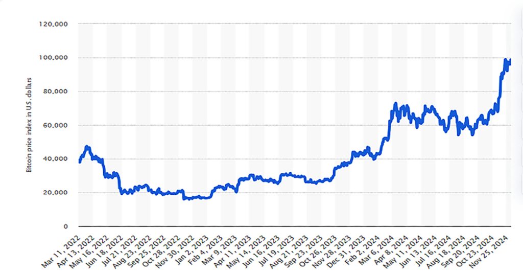 Bitcoin price index 3/11/22 - 11/25/24​