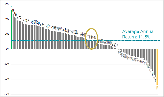 Annual Average Returns​ chart