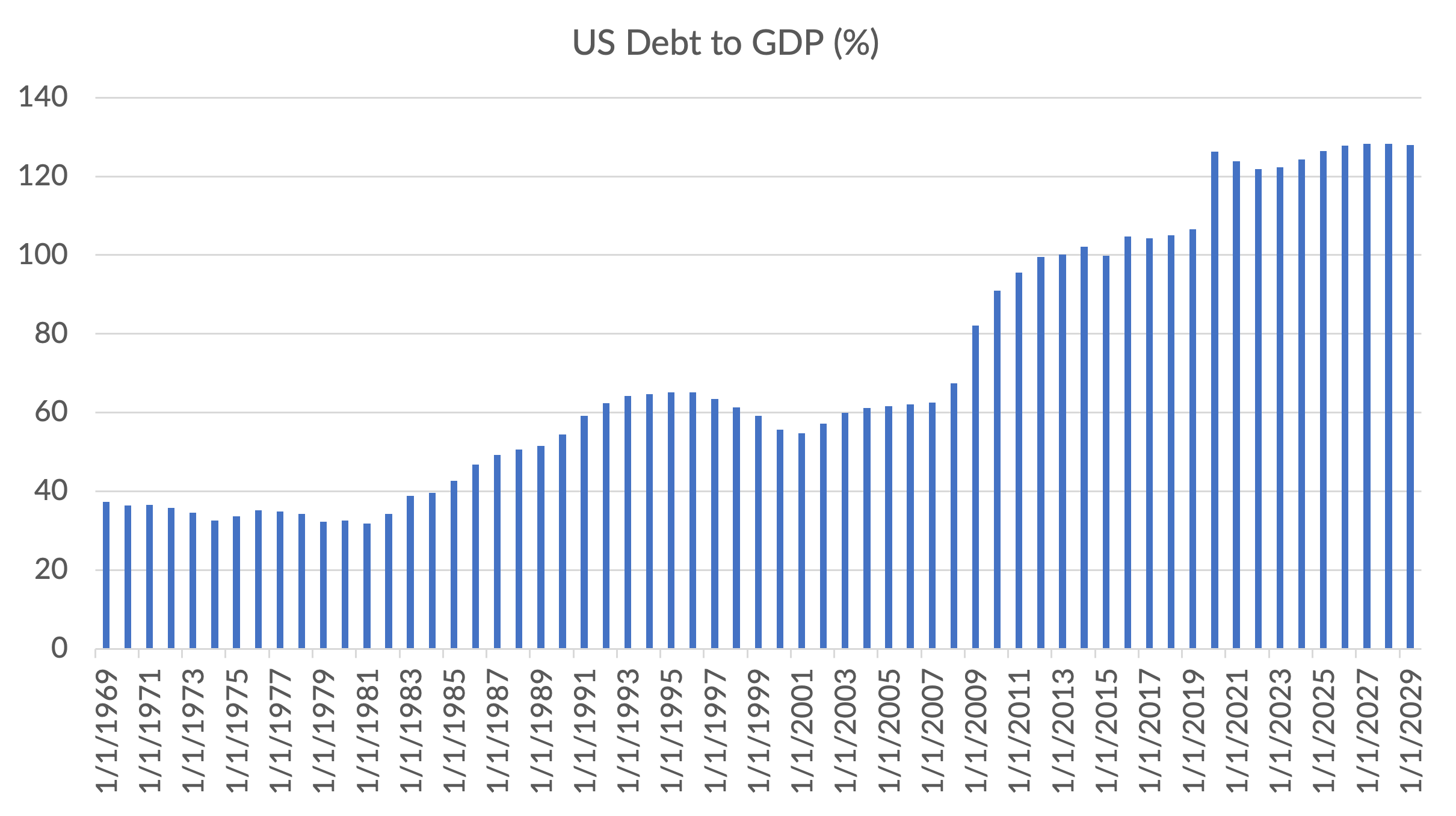 Chart US Debt to GDP