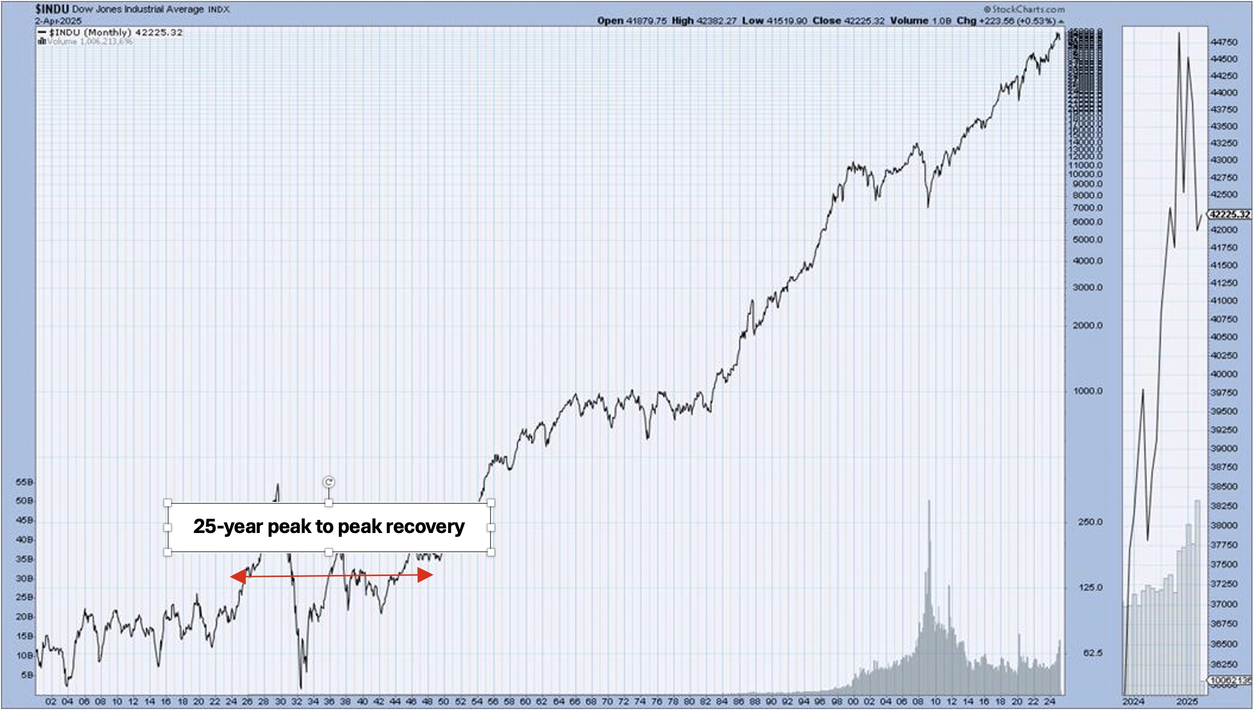$INDU Dow Jones Industrial Average INDx