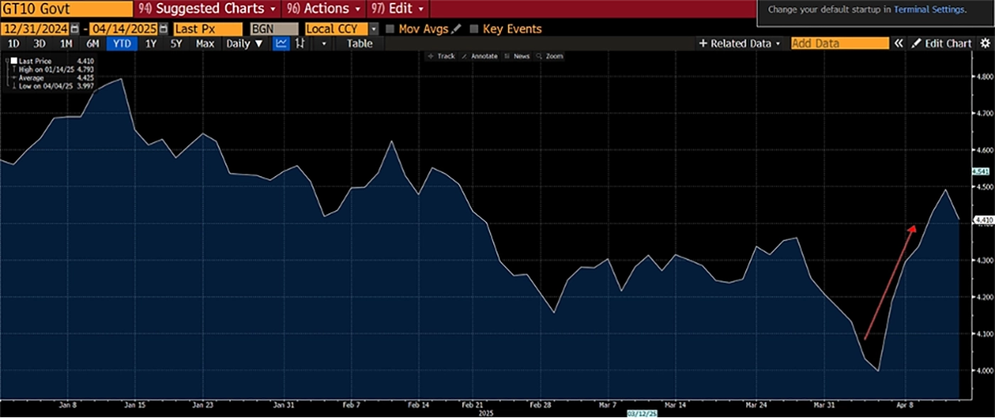 Source: Bloomberg Terminal Chart: Rising 10 Year Yield