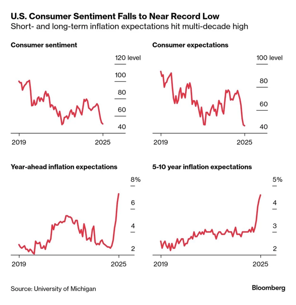 U.S. Consumer Sentiment Falls to Near-Record Low 