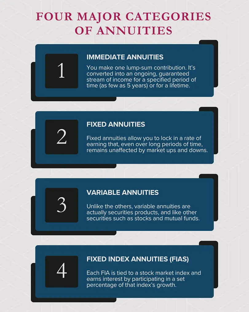 Four major categories of ANNUITIES
