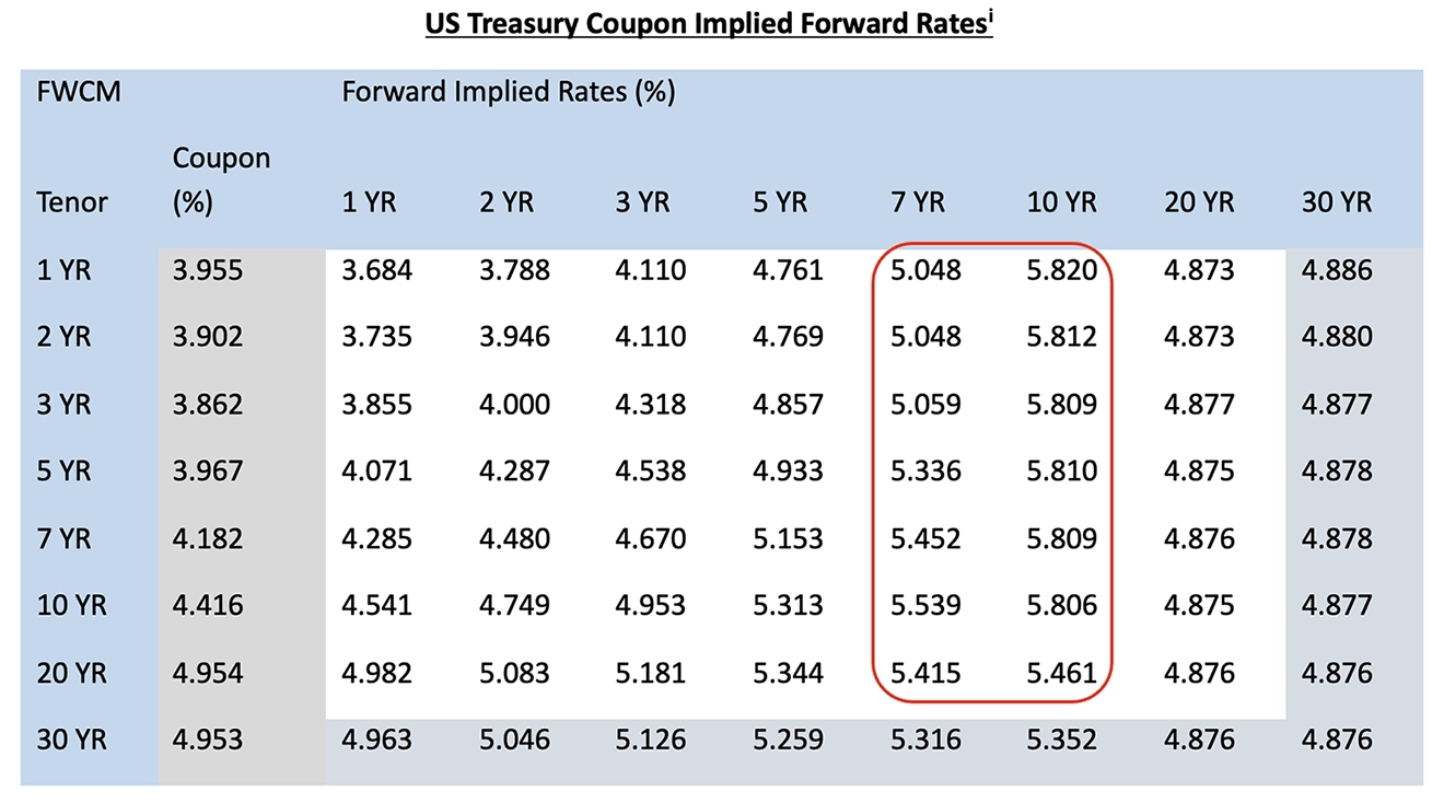 US Treasury Coupon Implied Forward Rates