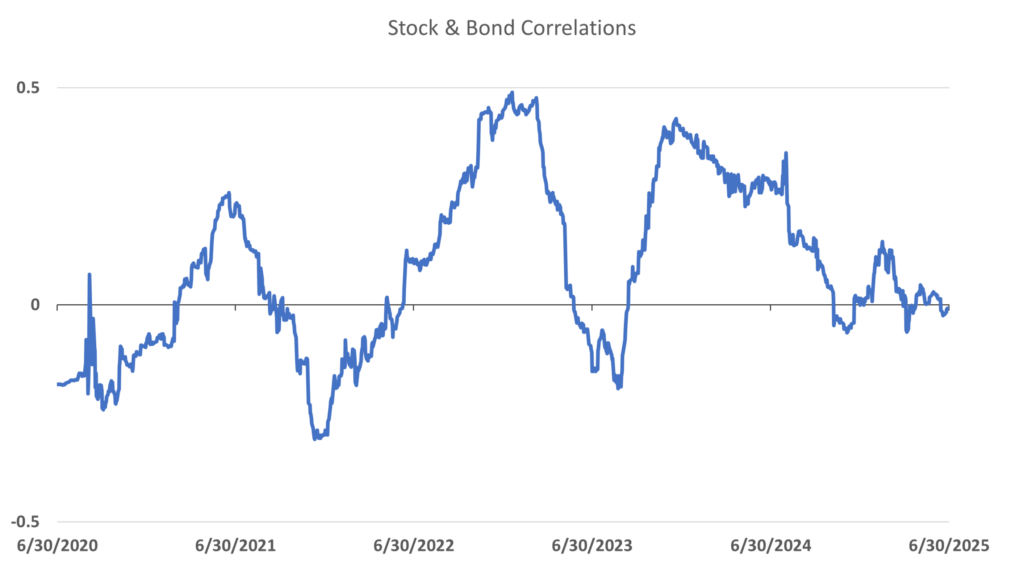 Stocks and bonds correlations chart