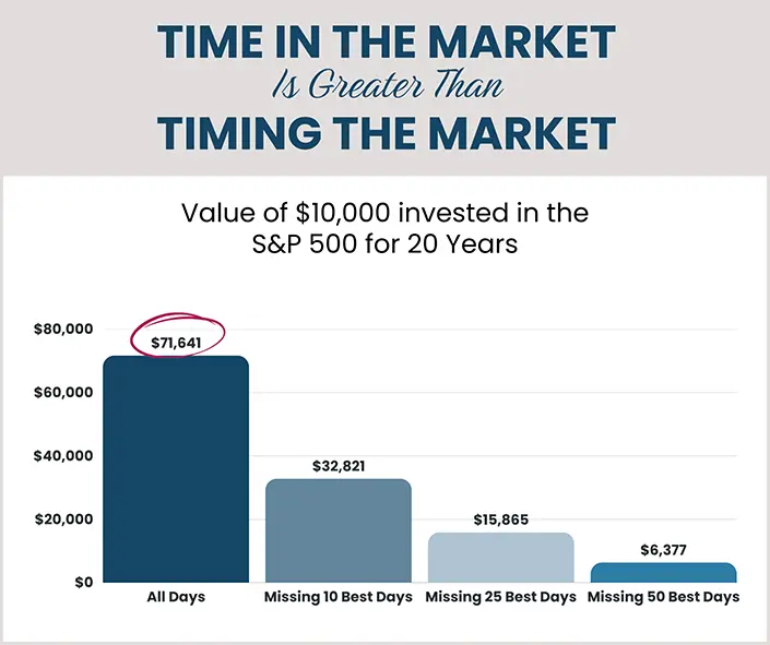 Time in the Market example